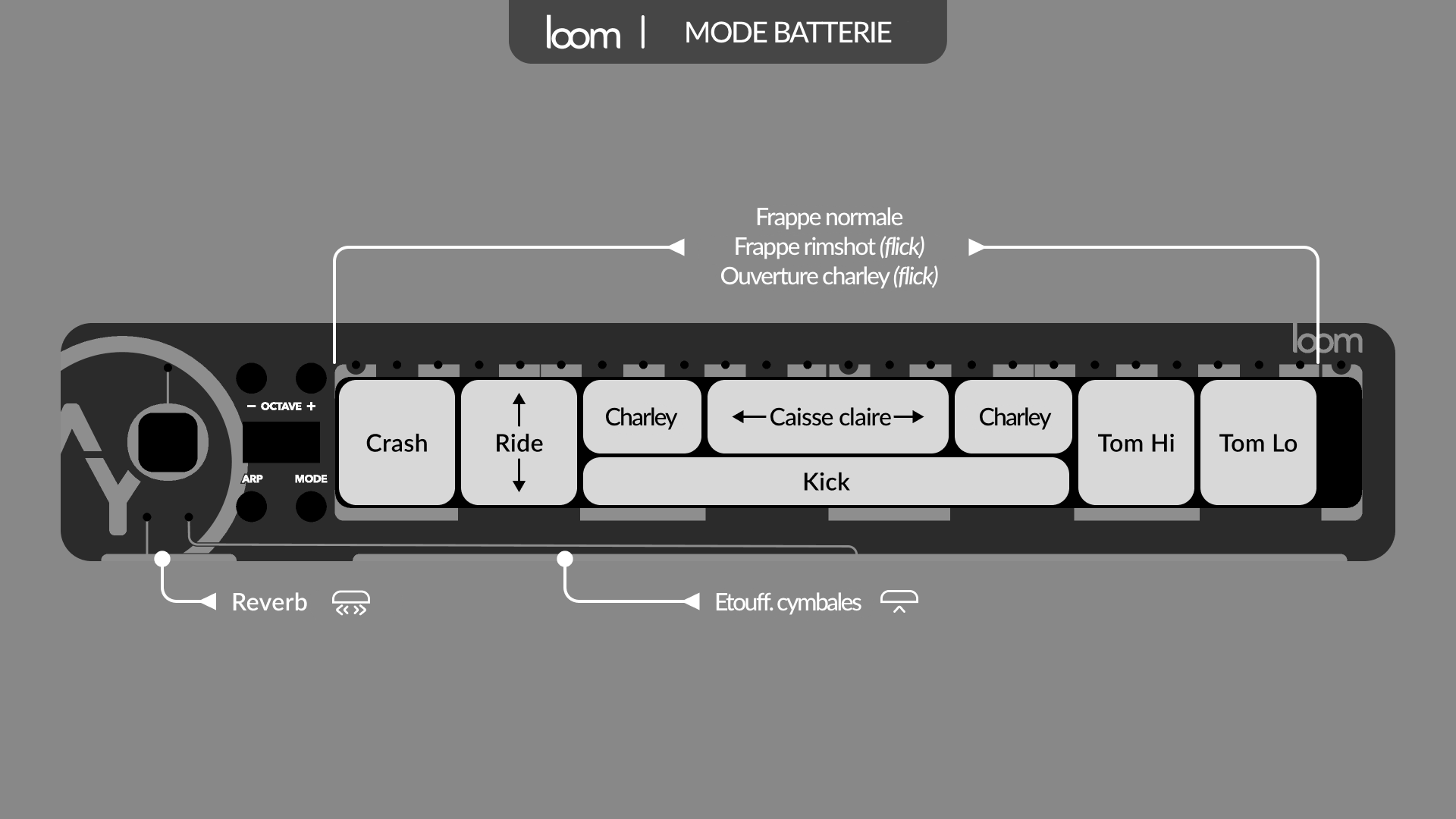 Mode batterie : les éléments de la batterie sont disposés sur la surface pour permettre le finger-drumming, étouffez les cymbales avec la barre, changez la quantité de réverbération avec le slider.
