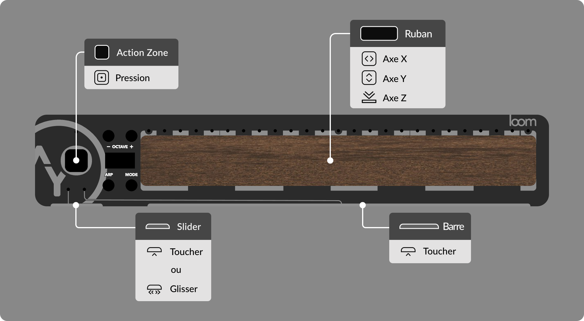 Vue d'ensemble des contrôles du Loom.
